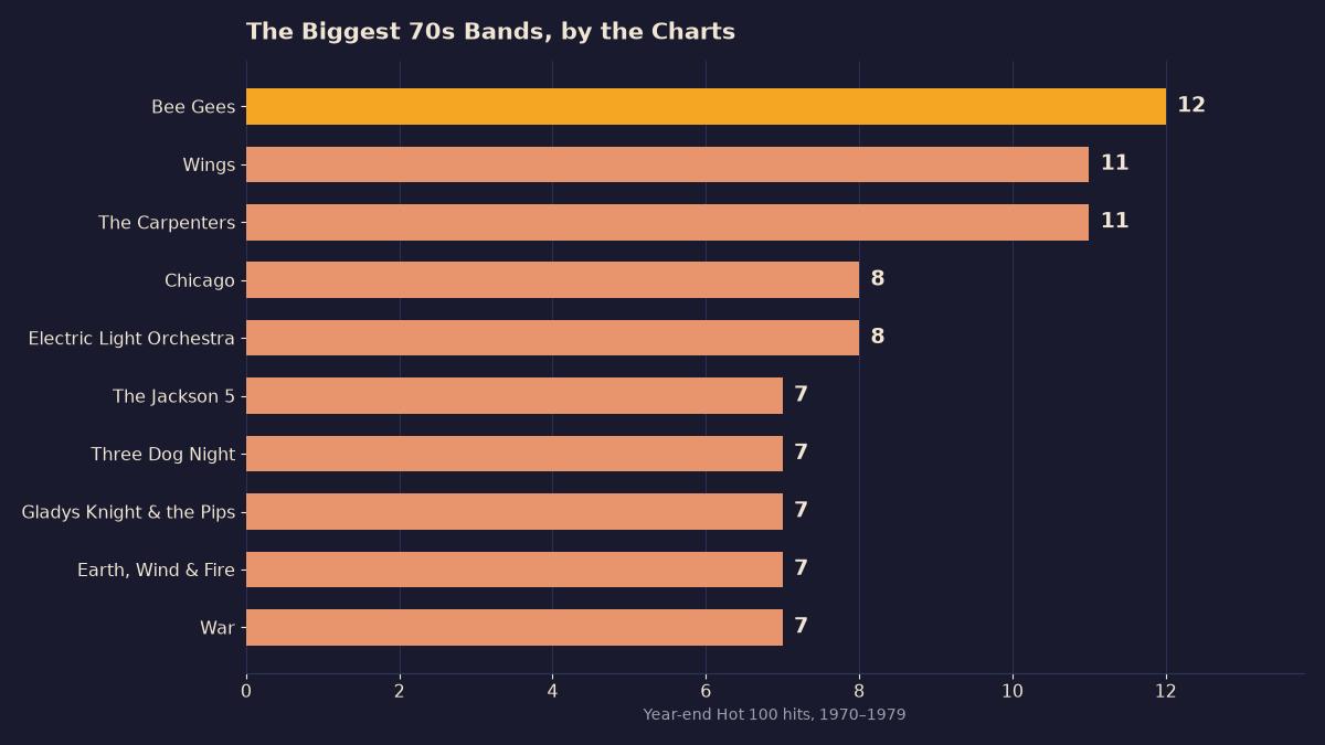 Bar chart of the top ten 70s bands by year-end Hot 100 hits, led by the Bee Gees with 12, Wings and The Carpenters tied at 11