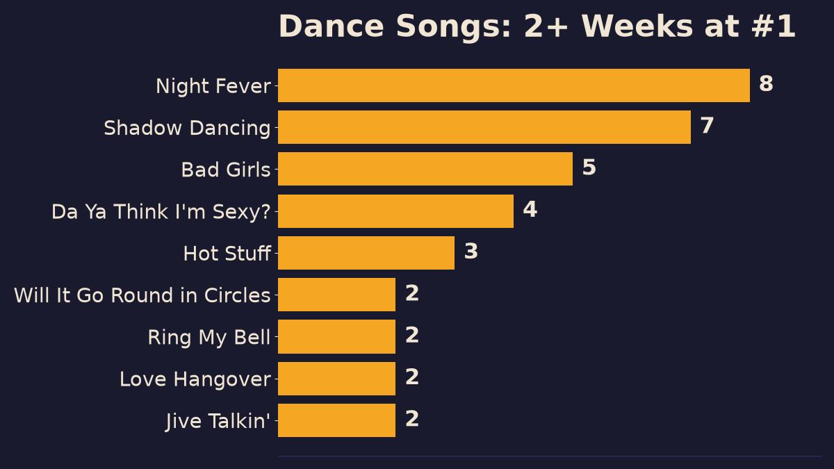 Bar chart of the longest runs at number one among 70s dance songs, led by Night Fever with 8 weeks and Shadow Dancing with 7