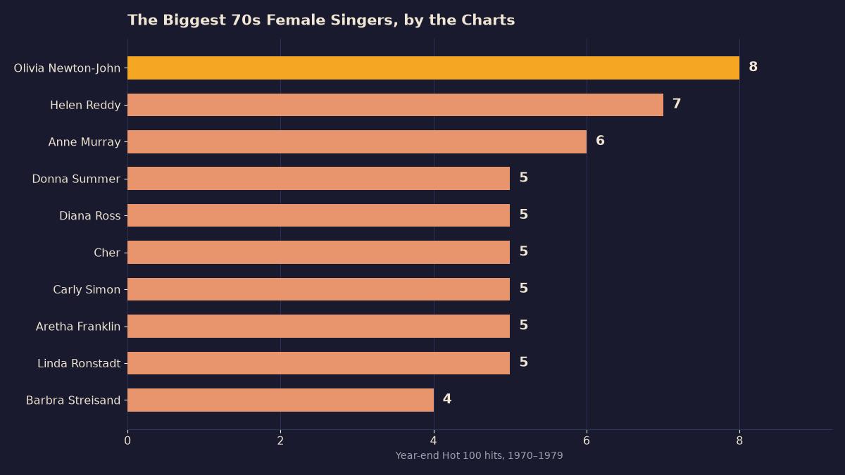 Bar chart of the top ten 70s female singers by year-end Hot 100 hits, led by Olivia Newton-John with 8, Helen Reddy with 7