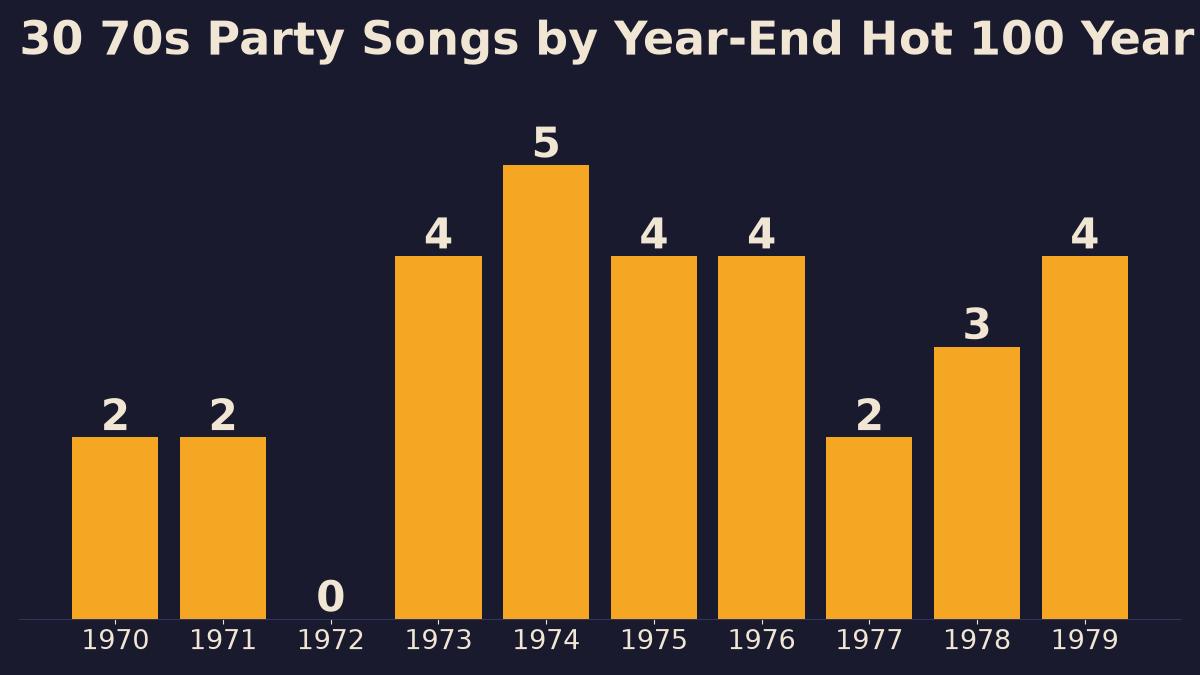 Bar chart of the 30 70s party songs on this list by year-end Hot 100 year: 1974 has the most with five, and 1972 has none