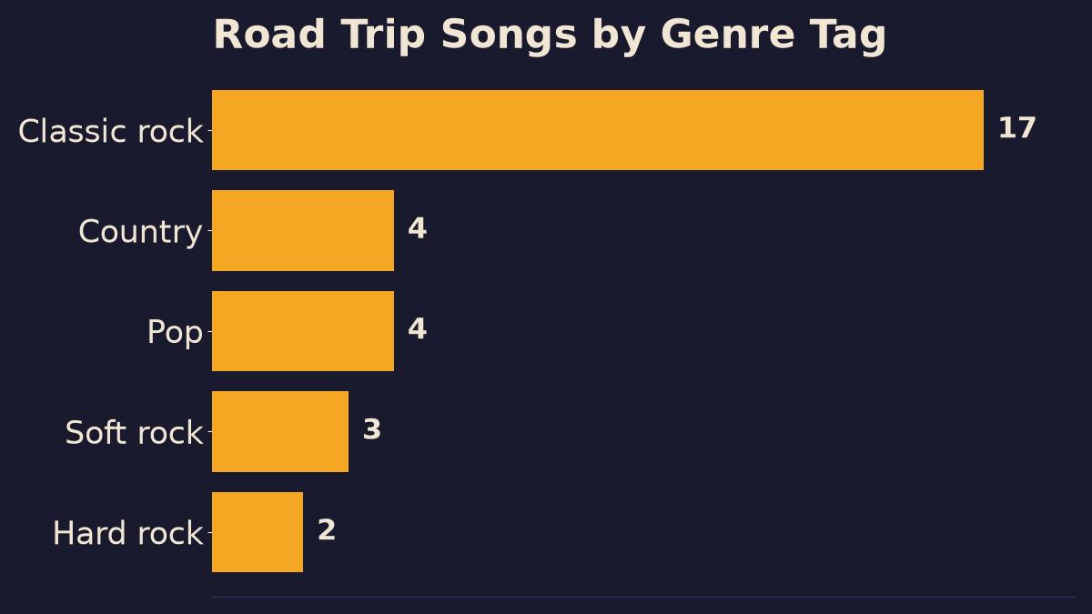 Bar chart of the 30 70s road trip songs on this list by genre tag, led by classic rock with 17 songs