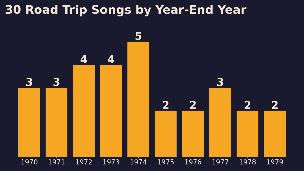 Bar chart of the 30 70s road trip songs on this list by year-end Hot 100 year, with 1974 holding the most