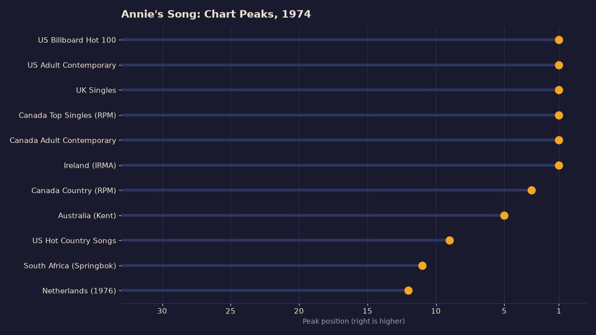 Lollipop chart of eleven chart peaks for Annie's Song by John Denver, with number one on six US, UK, Canadian and Irish charts