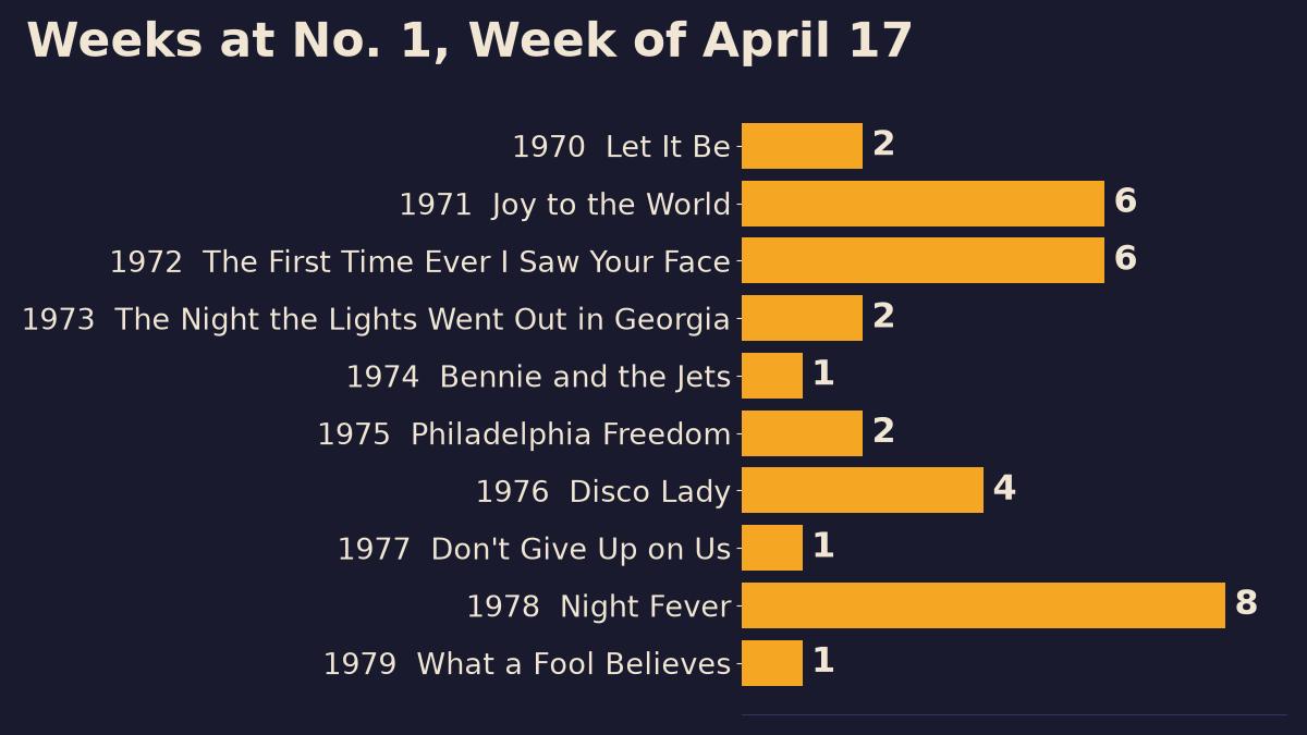 Bar chart of total weeks at number one for the ten songs on top the week of April 17, 1970 to 1979, led by Night Fever with eight weeks and Joy to the World and The First Time Ever I Saw Your Face with six each