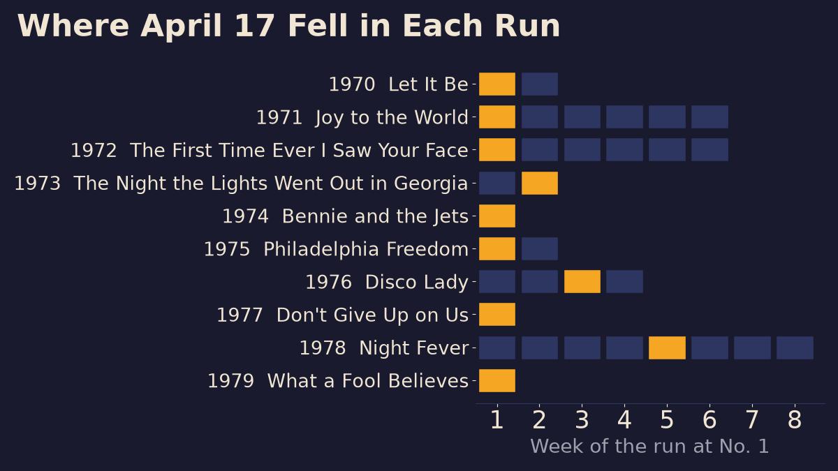 Run chart of each April 17 number one by week, with the week that contains April 17 highlighted in gold and gaps where another song interrupted the run