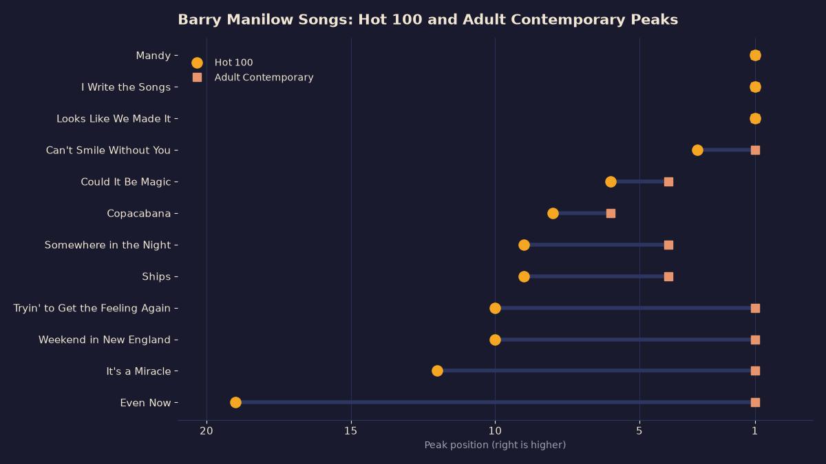 Dumbbell chart of twelve Barry Manilow songs, each with its Hot 100 peak and Adult Contemporary peak, from Mandy at number one on both to Even Now at number 19 and number one
