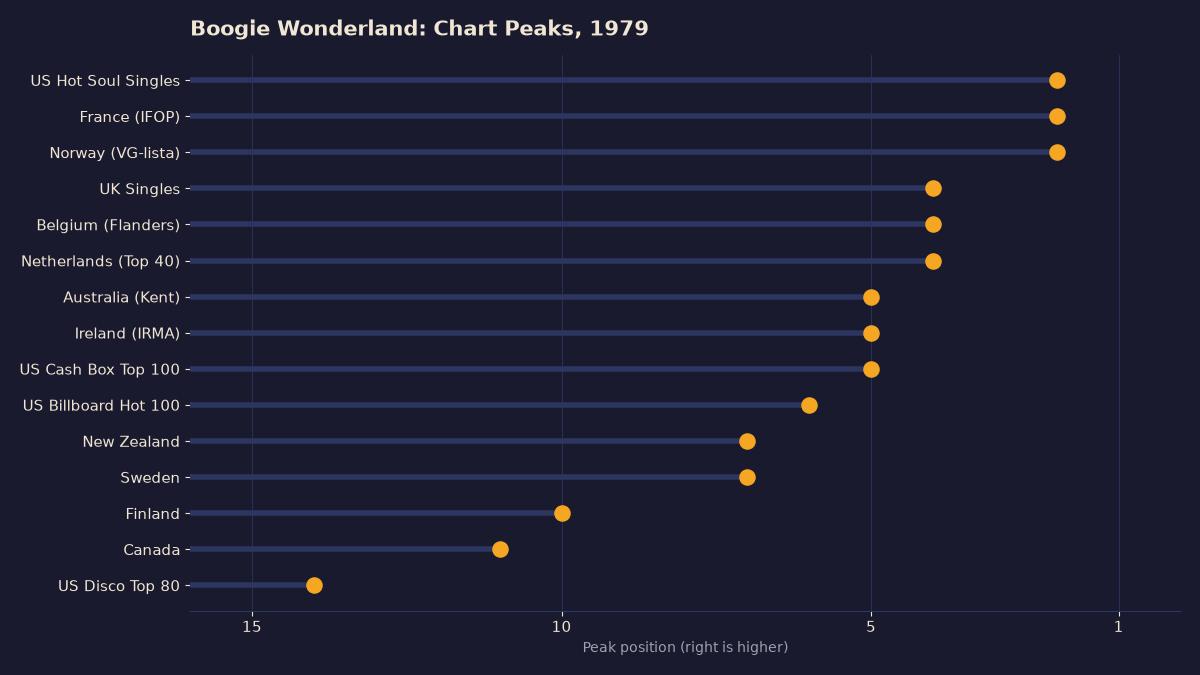 Lollipop chart of fifteen 1979 chart peaks for Boogie Wonderland, with No. 2 on the US soul chart and No. 4 in the UK