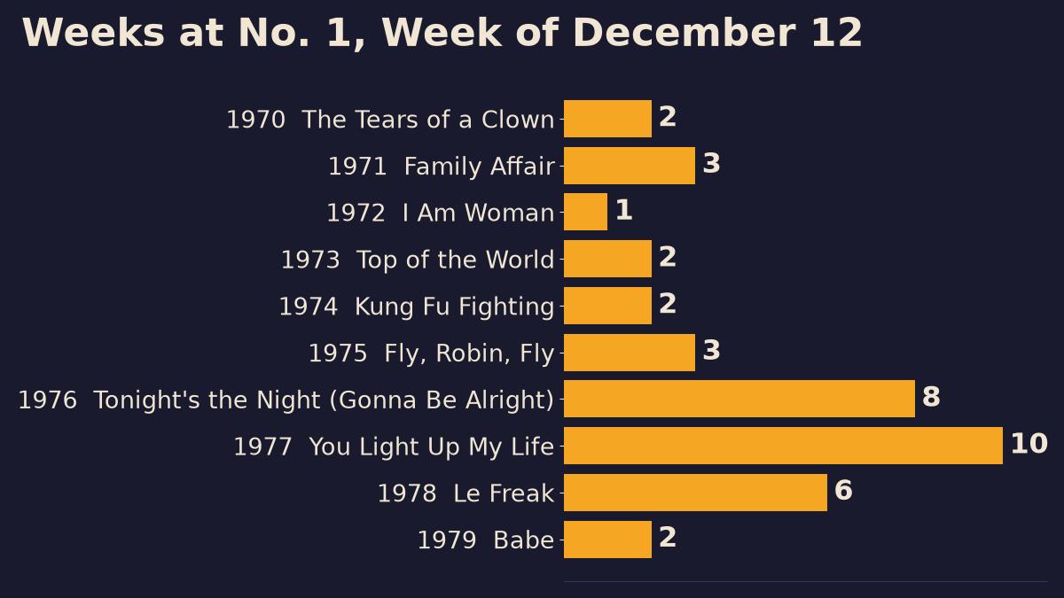 Bar chart of total weeks at number one for the ten songs on top the week of December 12, 1970 to 1979, led by You Light Up My Life with ten