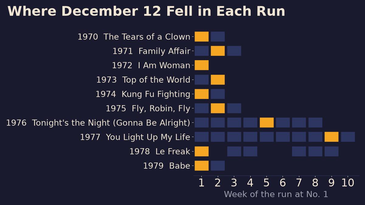 Run chart of each December 12 number one by week, with the week that contains December 12 highlighted in gold