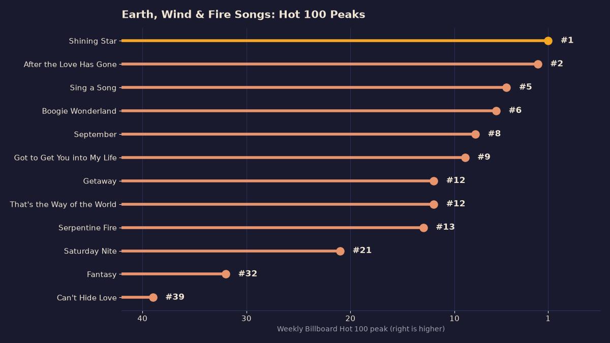 Lollipop chart of twelve Earth, Wind and Fire songs by weekly Billboard Hot 100 peak, with September at number eight