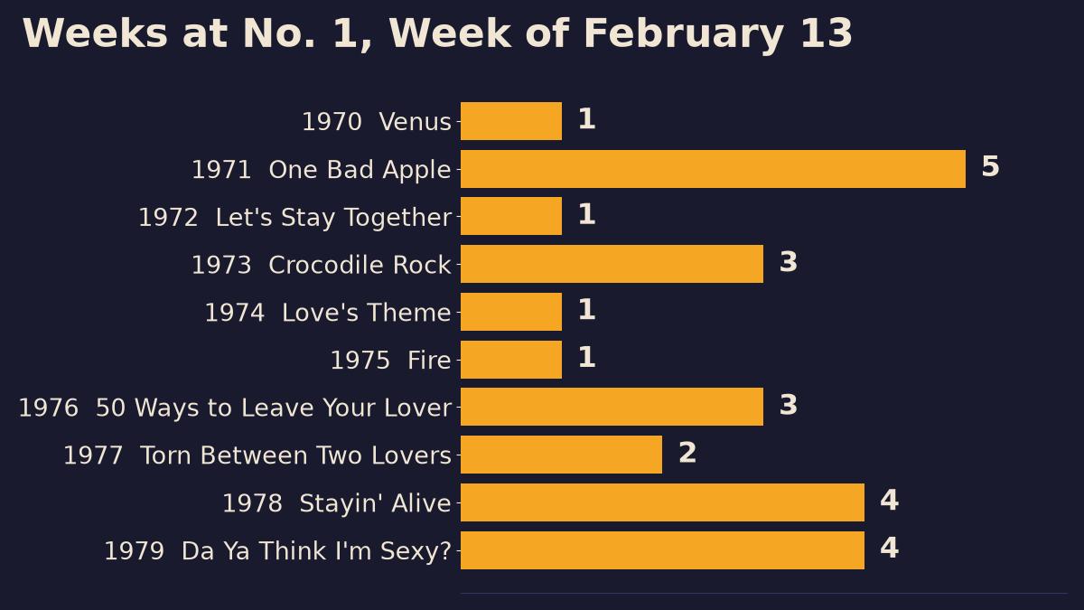 Bar chart of total weeks at number one for the ten songs on top the week of February 13, 1970 to 1979, led by One Bad Apple with five weeks and Stayin' Alive and Da Ya Think I'm Sexy? with four each