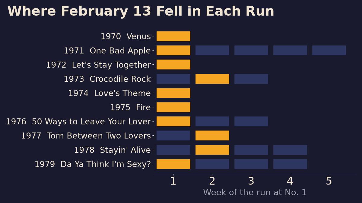 Run chart of each February 13 number one by week, with the week that contains February 13 highlighted in gold
