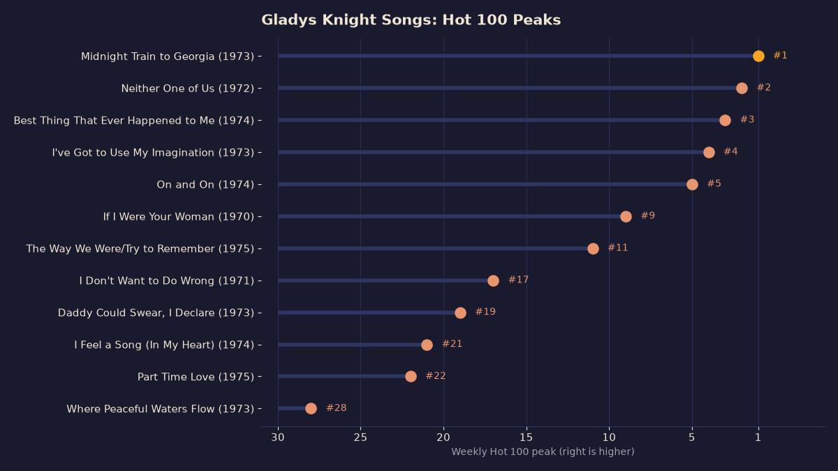 Lollipop chart of twelve Gladys Knight songs by Hot 100 peak, from Midnight Train to Georgia at number one to Where Peaceful Waters Flow at number 28