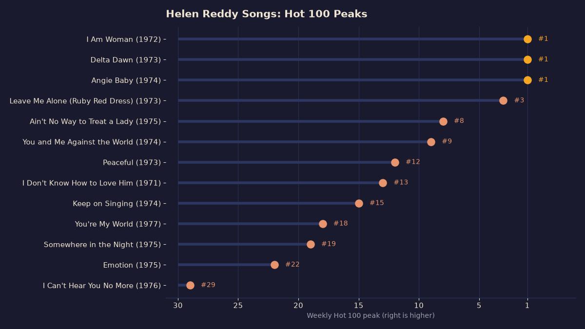 Lollipop chart of thirteen Helen Reddy songs by Hot 100 peak, from I Am Woman, Delta Dawn and Angie Baby at number one to I Can't Hear You No More at number 29