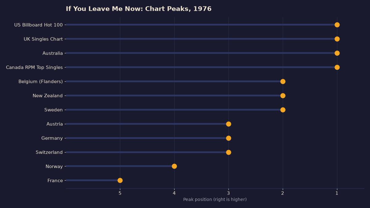 Lollipop chart of 12 chart peaks for If You Leave Me Now in 1976, with number one in the US, UK, Australia and Canada and number five in France