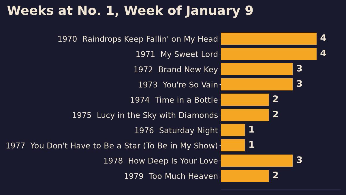 Bar chart of total weeks at number one for the ten songs on top the week of January 9, 1970 to 1979, led by Raindrops Keep Fallin' on My Head and My Sweet Lord with four each