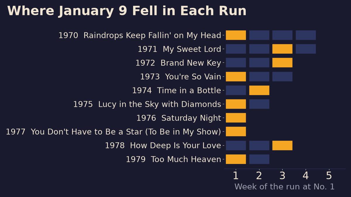 Run chart of each January 9 number one by week, with the week that contains January 9 highlighted in gold