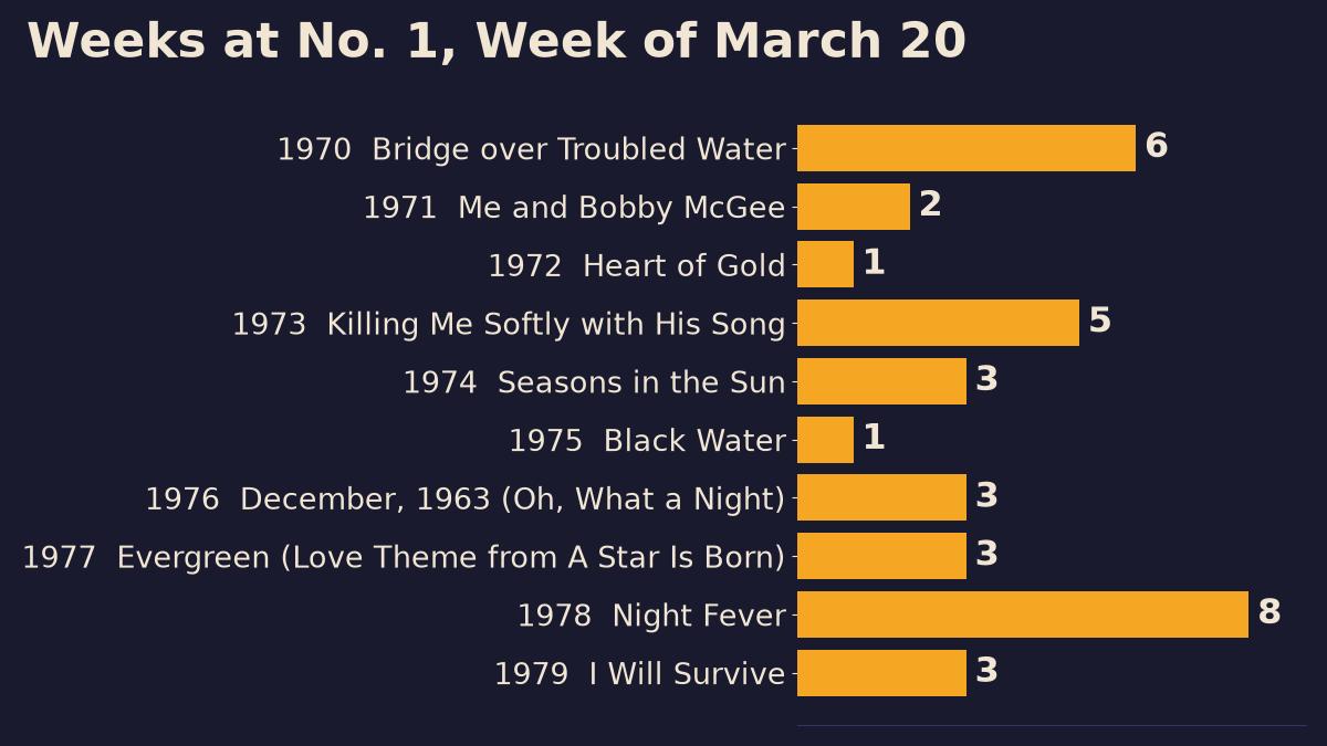 Bar chart of total weeks at number one for the ten songs on top the week of March 20, 1970 to 1979, led by Night Fever with eight weeks and Bridge over Troubled Water with six