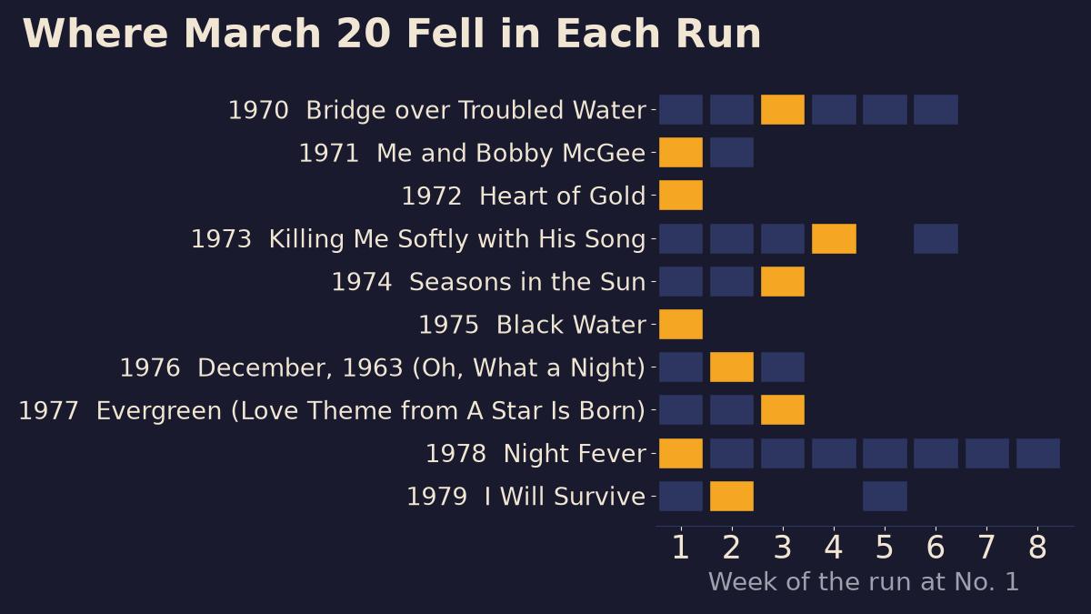 Run chart of each March 20 number one by week, with the week that contains March 20 highlighted in gold and gaps where another song interrupted the run