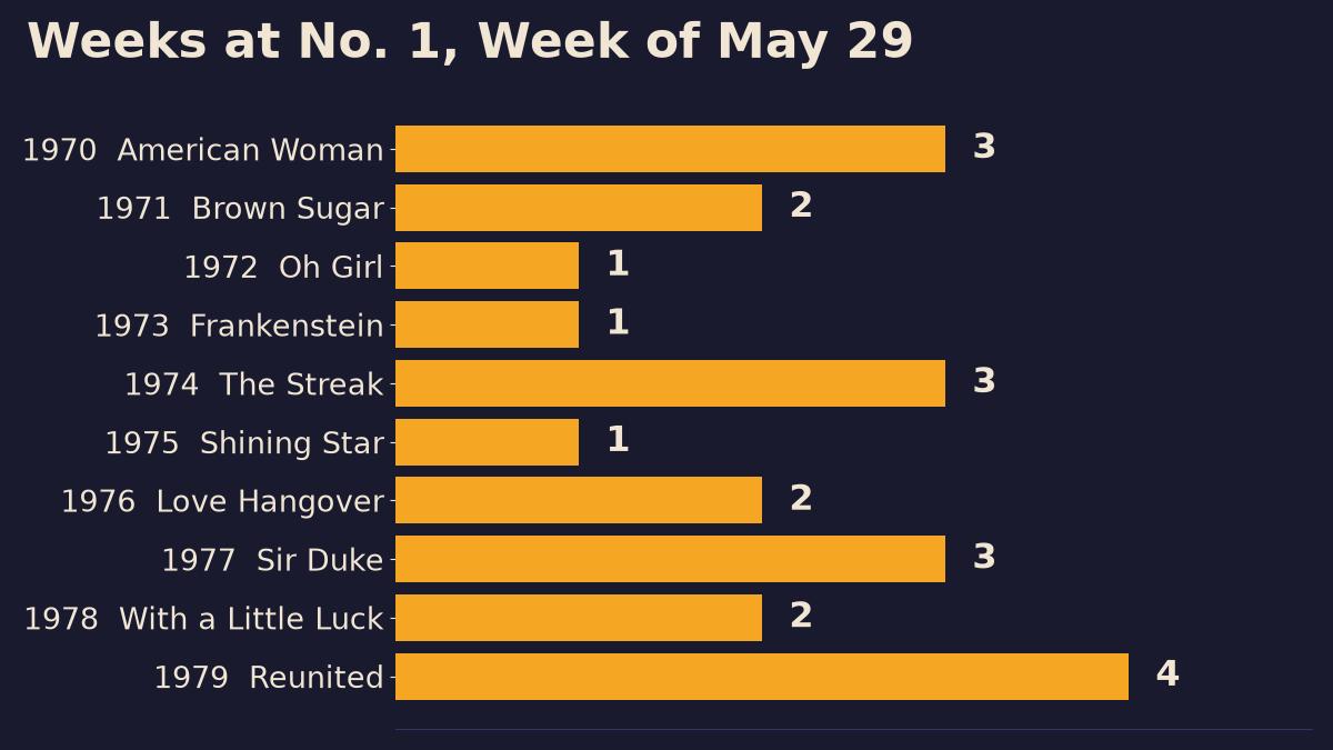 Bar chart of total weeks at number one for the ten songs on top the week of May 29, 1970 to 1979, led by Reunited with four weeks and American Woman, The Streak and Sir Duke with three each