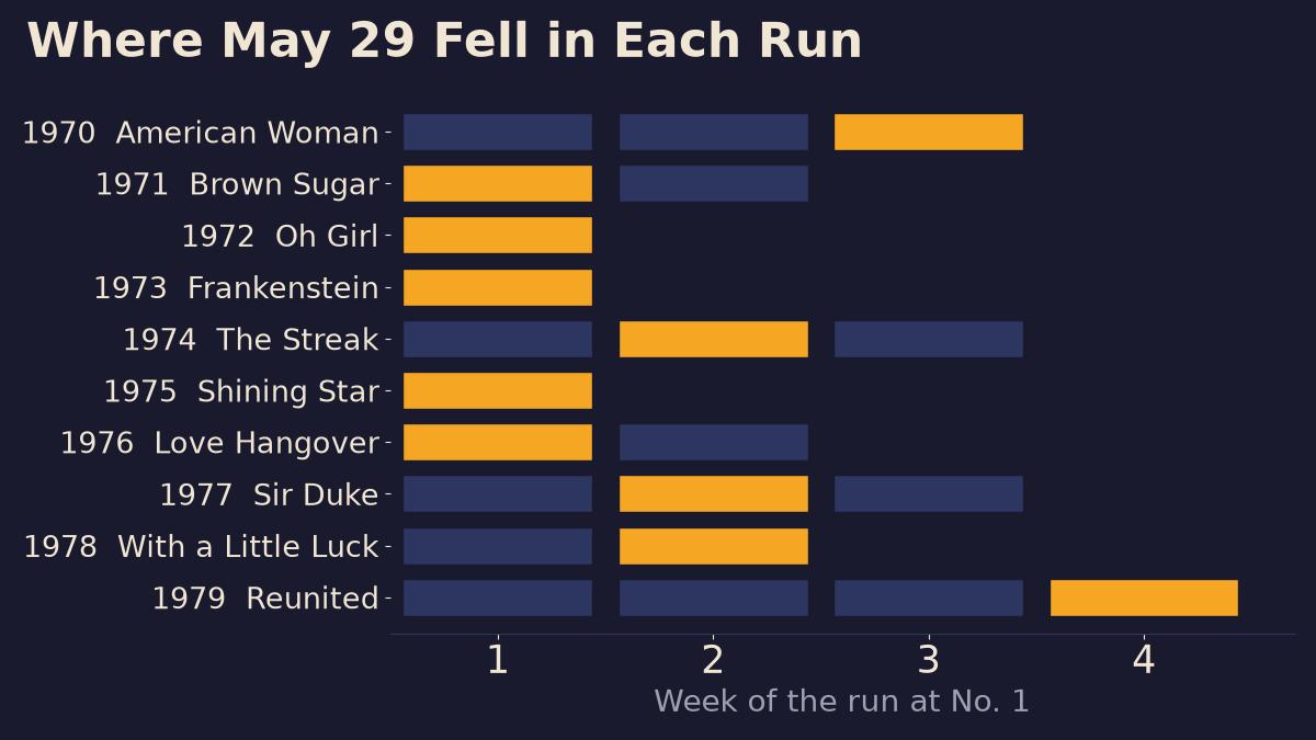 Run chart of each May 29 number one by week, with the week that contains May 29 highlighted in gold and gaps where another song interrupted the run