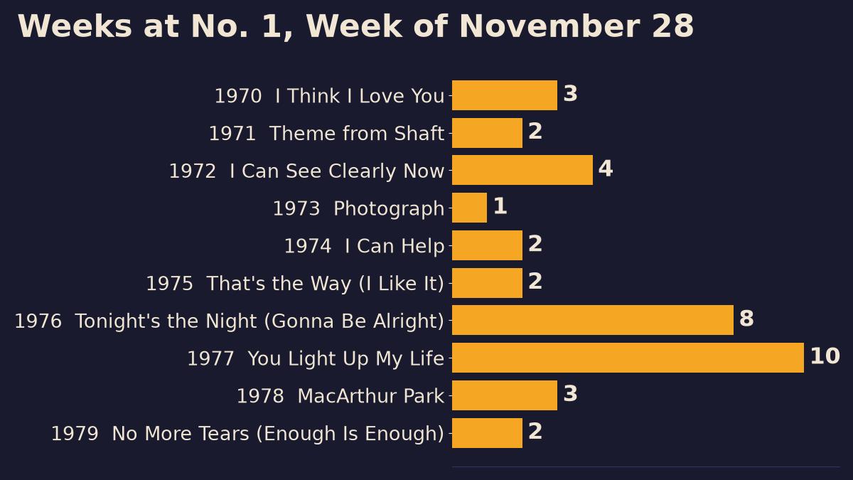 Bar chart of total weeks at number one for the ten songs on top the week of November 28, 1970 to 1979, led by You Light Up My Life with ten