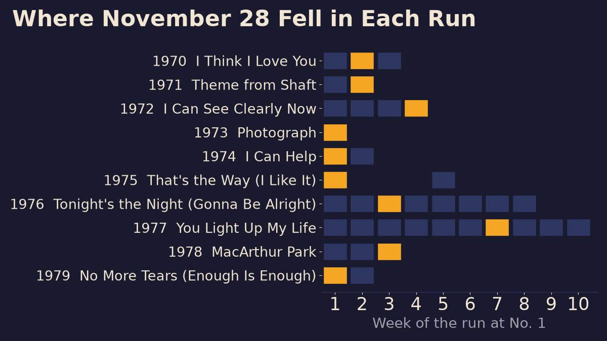 Run chart of each November 28 number one by week, with the week that contains November 28 highlighted in gold