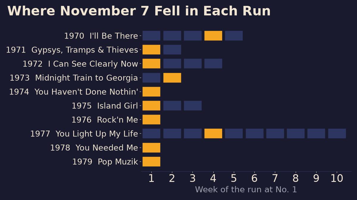 Run chart of each November 7 number one by week, with the week that contains November 7 highlighted in gold