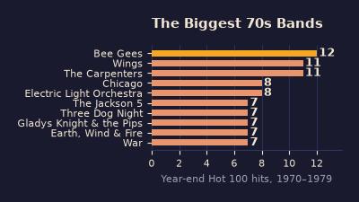 Bar chart of the top ten 70s bands by year-end Hot 100 hits