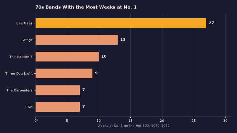 Bar chart of 70s bands with the most weeks at number one, led by the Bee Gees with 27 weeks, well ahead of Wings with 13