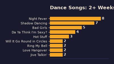 70s Dance Songs, this site's companion playable list of 30 dance songs from the decade