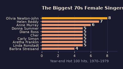 Net Graph Chart 70s Female Singers: The Biggest Solo Women, by the Charts