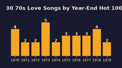 70s Love Songs, this site's companion playable list of 30 love songs from the decade