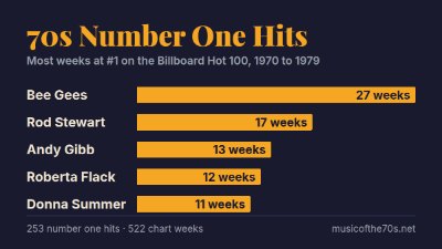Bar chart of 70s number one hits by weeks at number one: Bee Gees 27, Rod Stewart 17, Andy Gibb 13, Roberta Flack 12, Donna Summer 11