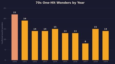 Bar chart of 70s one hit wonders by year: 1970 had 22, the most of any year in the decade, and 1977 had the fewest with 8