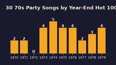 70s Party Songs, this site's companion playable list of 30 party songs from the decade