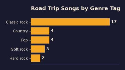 70s Road Trip Songs, this site's companion playable list of 30 driving songs from the decade