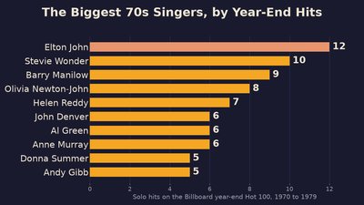 70s Singers, this site's chart page ranking the decade's biggest solo artists