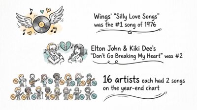 Infographic showing 16 artists who each landed two hits among the top songs of 1976, including Wings, Elton John, Diana Ross, and Silver Convention