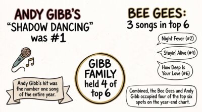 Infographic showing the top songs of 1978, with Andy Gibb's Shadow Dancing at number one and the Bee Gees and Andy Gibb combining for four of the year's top six spots
