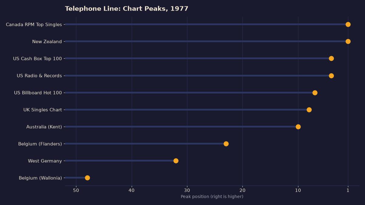 Lollipop chart of ten chart peaks for Telephone Line in 1977, with number one in Canada and New Zealand and No. 7 on the US Hot 100