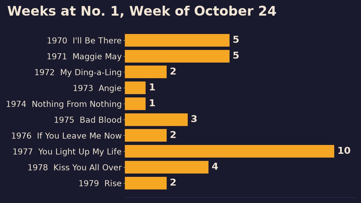 Bar chart of total weeks at number one for the ten songs on top the week of October 24, 1970 to 1979, led by You Light Up My Life with ten