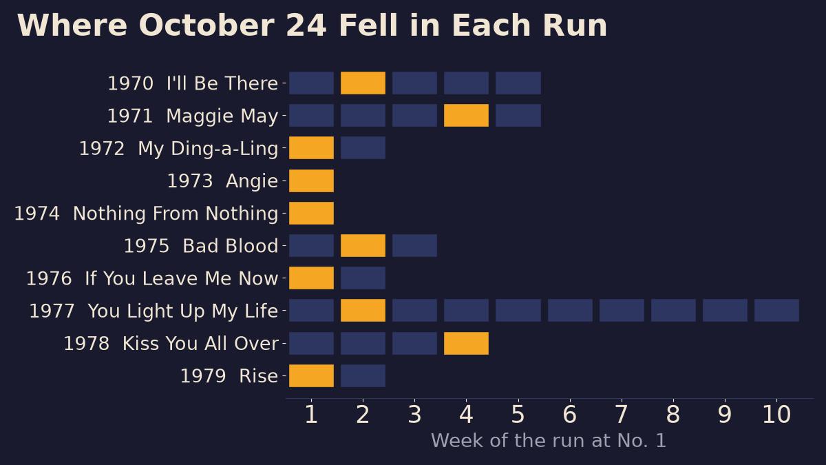 Run chart of each October 24 number one by week, with the week that contains October 24 highlighted in gold