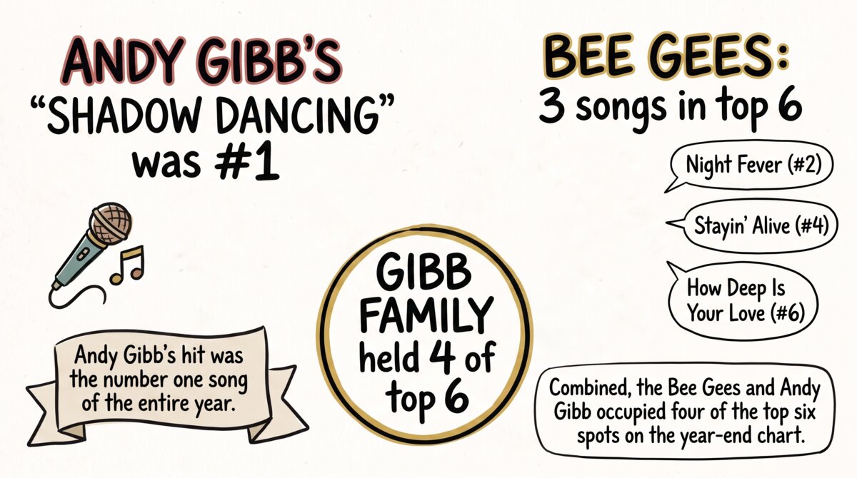 Infographic showing the top songs of 1978, with Andy Gibb's Shadow Dancing at number one and the Bee Gees and Andy Gibb combining for four of the year's top six spots