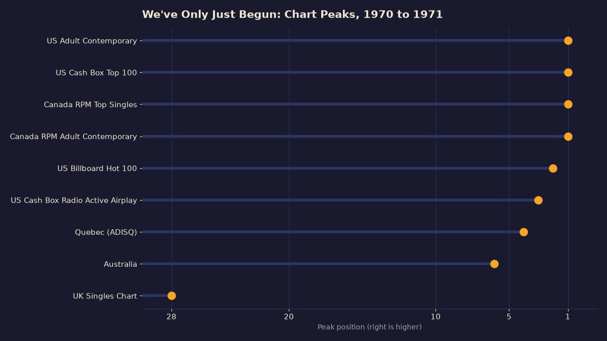 Lollipop chart of We've Only Just Begun peak positions, with number one on the Adult Contemporary, Cash Box and Canadian RPM charts, number two on the Hot 100 and number 28 in the UK