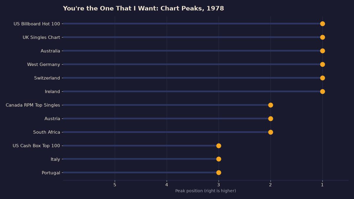 Lollipop chart of 12 chart peaks for You're the One That I Want in 1978, with number one in the US, UK, Australia, West Germany, Switzerland and Ireland